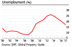 Spain unemployment Spain unemployment