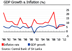 Sri Lanka gdp inflation