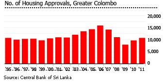 Sri lanka housing approval greater colombo