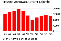 Sri Lanka housing approvals