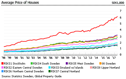 Sweden average house prices Sweden average house prices