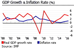 Sweden gdp inflation