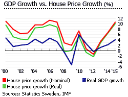 Sweden gdp vs house price growth