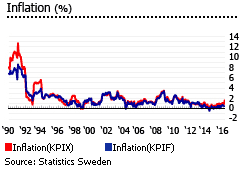 Sweden inflation