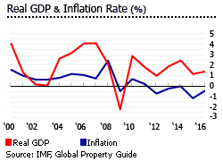 Switzerland gdp inflation Switzerland gdp inflation