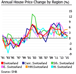 Switzerland house price change region