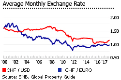 Switzerland monthly exchange rate Switzerland monthly exchange rate