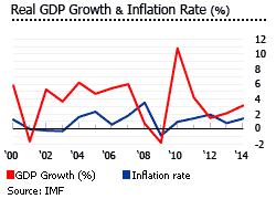 Taiwan gdp inflation