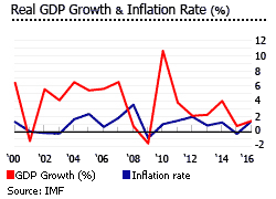 Taiwan gdp inflation Taiwan gdp inflation