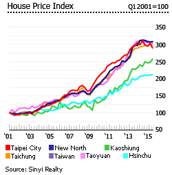 Taiwan house price index