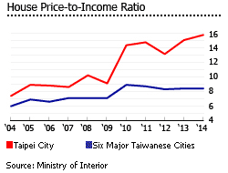 Taiwan house prices income ratio
