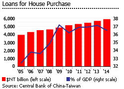 Taiwan housing loans