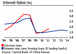 Taiwan interest rate