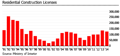 Taiwan residential construction licenses