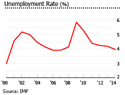 Taiwan unemployment