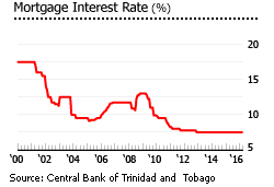 Trinidad and tobago mortgage interest rates Trinidad and tobago mortgage interest rates