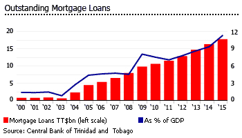 Trinidad and tobago outstanding mortgage loans