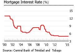 Trinidad and tobago mortgage interest