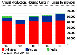 Tunisia housing production