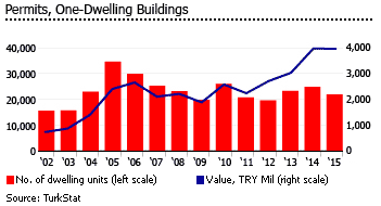 Turkey dwellings permits