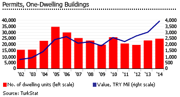 Turkey dwellings permits