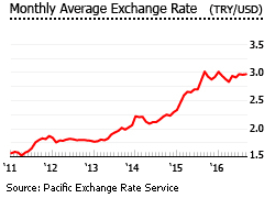 Turkey exhange rate