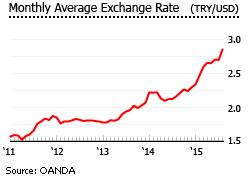 Turkey exhange rate