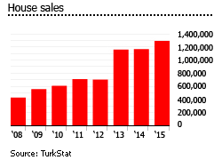 Turkey house sales