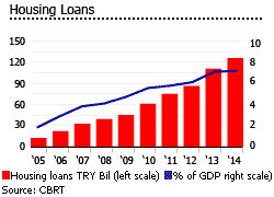 Turkey Housing loans