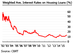 Turkey interest rates