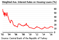 Turkey interest rates