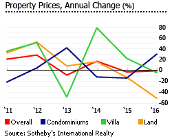 Turks and Caicos annual change property prices