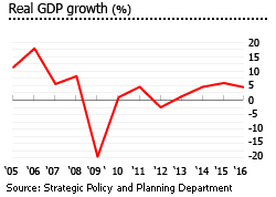 Turks and Caicos gdp growth Turks and Caicos gdp growth