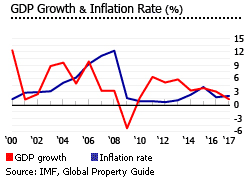 UAE gdp inflation UAE gdp inflation