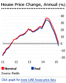 UAE house prices