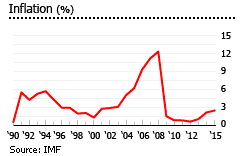 UAE inflation rate