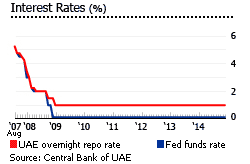 UAE interest rates