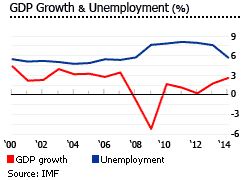 United Kingdom gdp unemployment