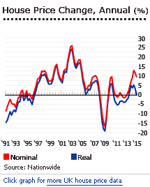 United Kingdom house prices