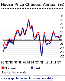 United Kingdom house prices