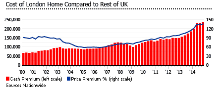 United Kingdom london home comparison