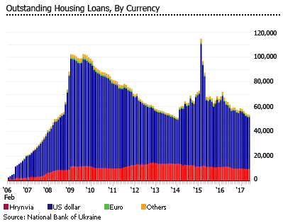 Ukraine housing loans currency Ukraine housing loans currency