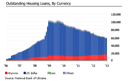 Ukraine housing loans currency