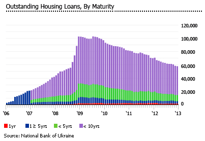 Ukraine housing loans maturity