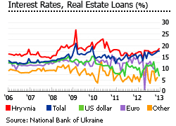 Ukraine interest rates