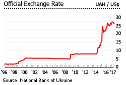 Ukraine interest rates Ukraine exchange rates