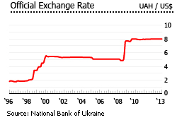 Ukraine exchange rates