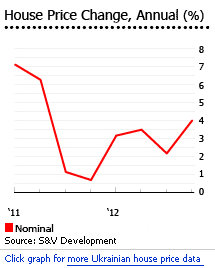 Ukraine house prices