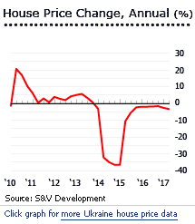 Ukraine house prices Ukraine house prices