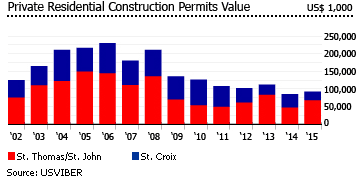USVI private residential construction permits value USVI private residential construction permits value